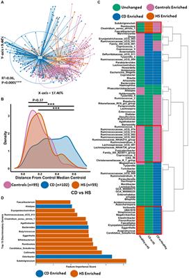 Comparative diet-gut microbiome analysis in Crohn’s disease and Hidradenitis suppurativa